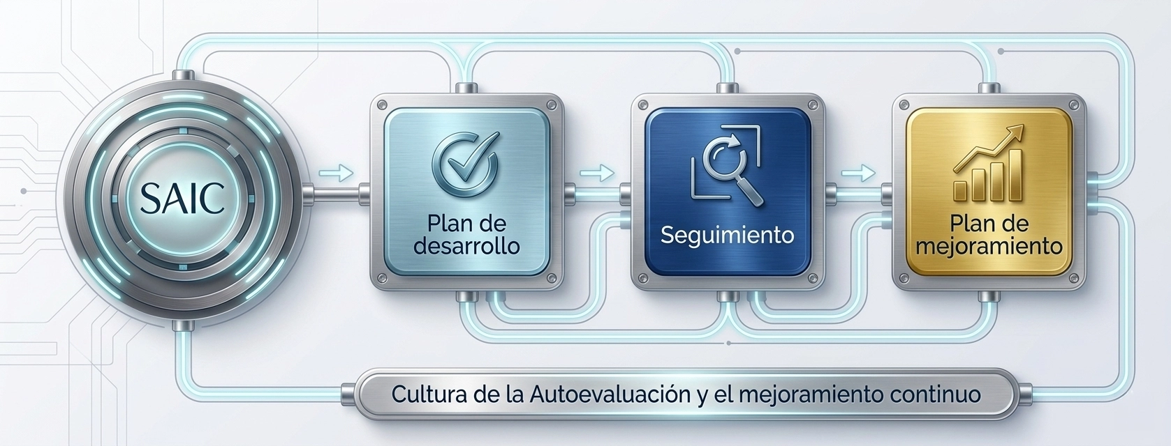 Cultura de la autoevaluación y mejoramiento continuo