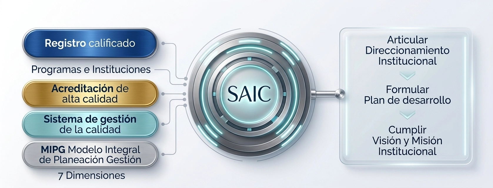 SAIC dimensiones